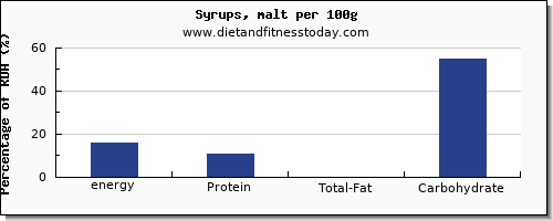 energy and nutrition facts in calories in syrups per 100g